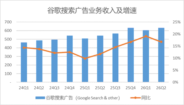 谷歌正在为错过的时间付出代价:负自由现金流会是未来几个季度的常态
