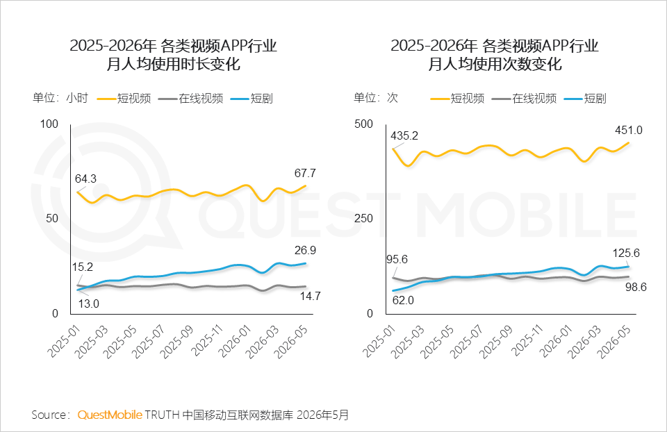 QuestMobile:截至5月短剧行业去重用户规模达8.51亿,红果独占3.5亿月活