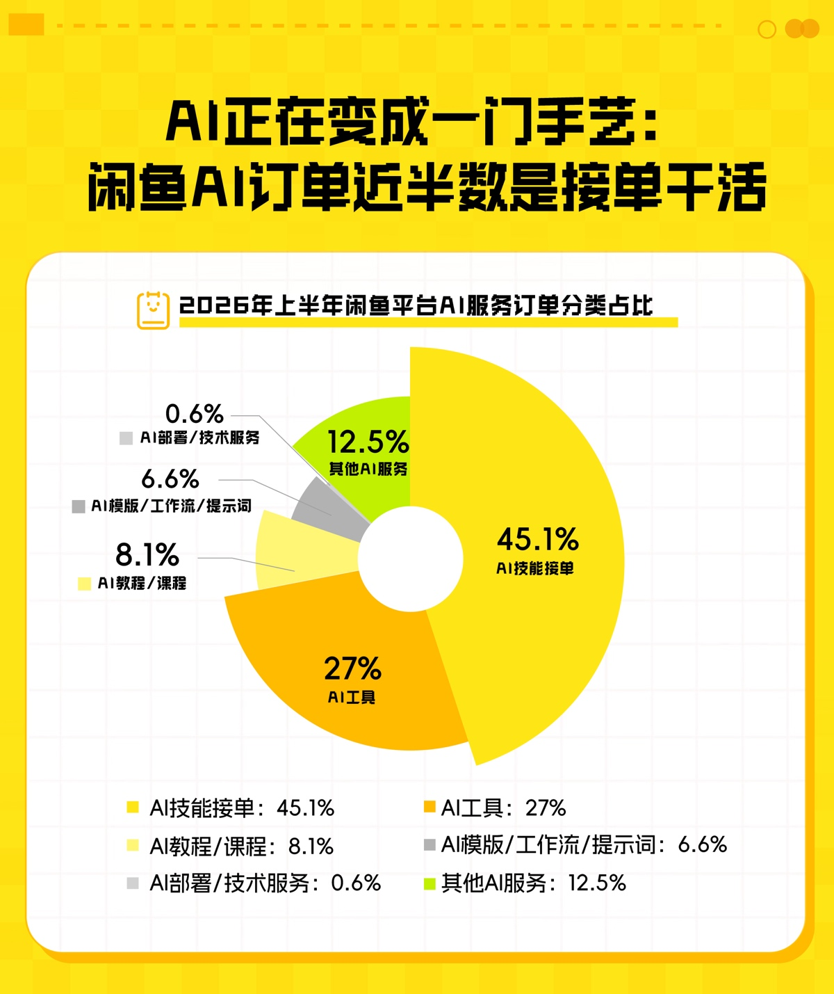 闲鱼:AI订单半年成交近千万同比增157% 女性卖家占比62.4%