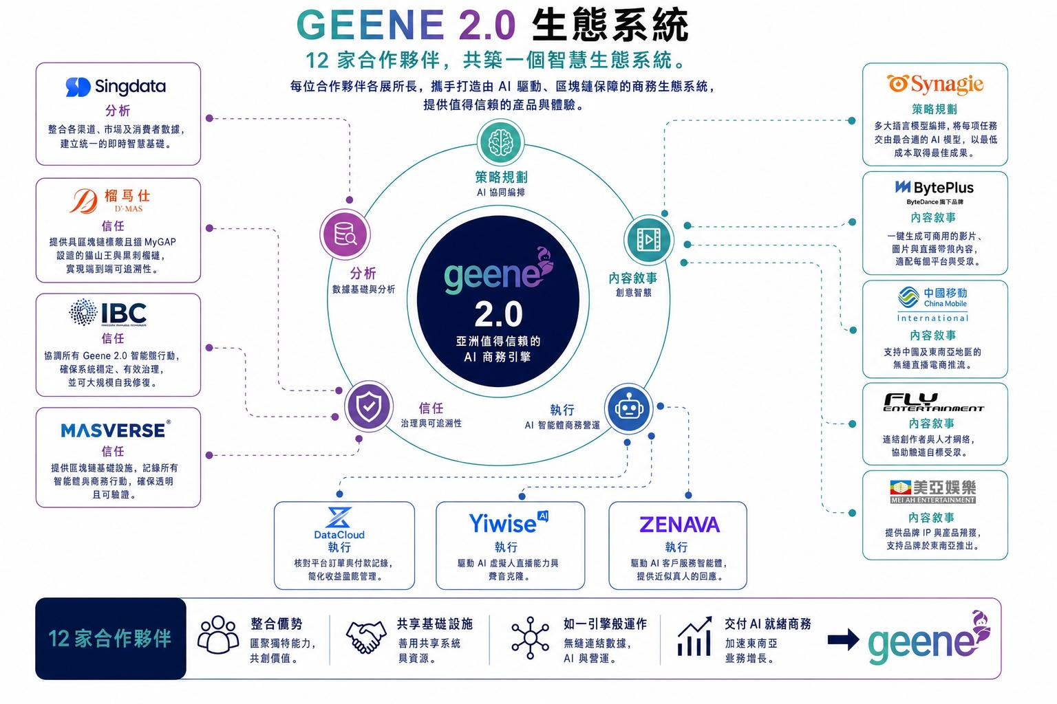 图:Geene 2.0企业智能生态系统