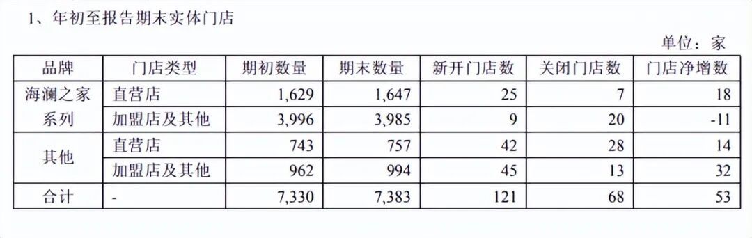 狂开723家店!曾年揽34.47亿,知名男装巨头“海澜之家”帮大牌卖尾货低调发财 狂开723家店!曾年揽34.47亿,知名男装巨头“海澜之家”帮大牌卖尾货低调发财