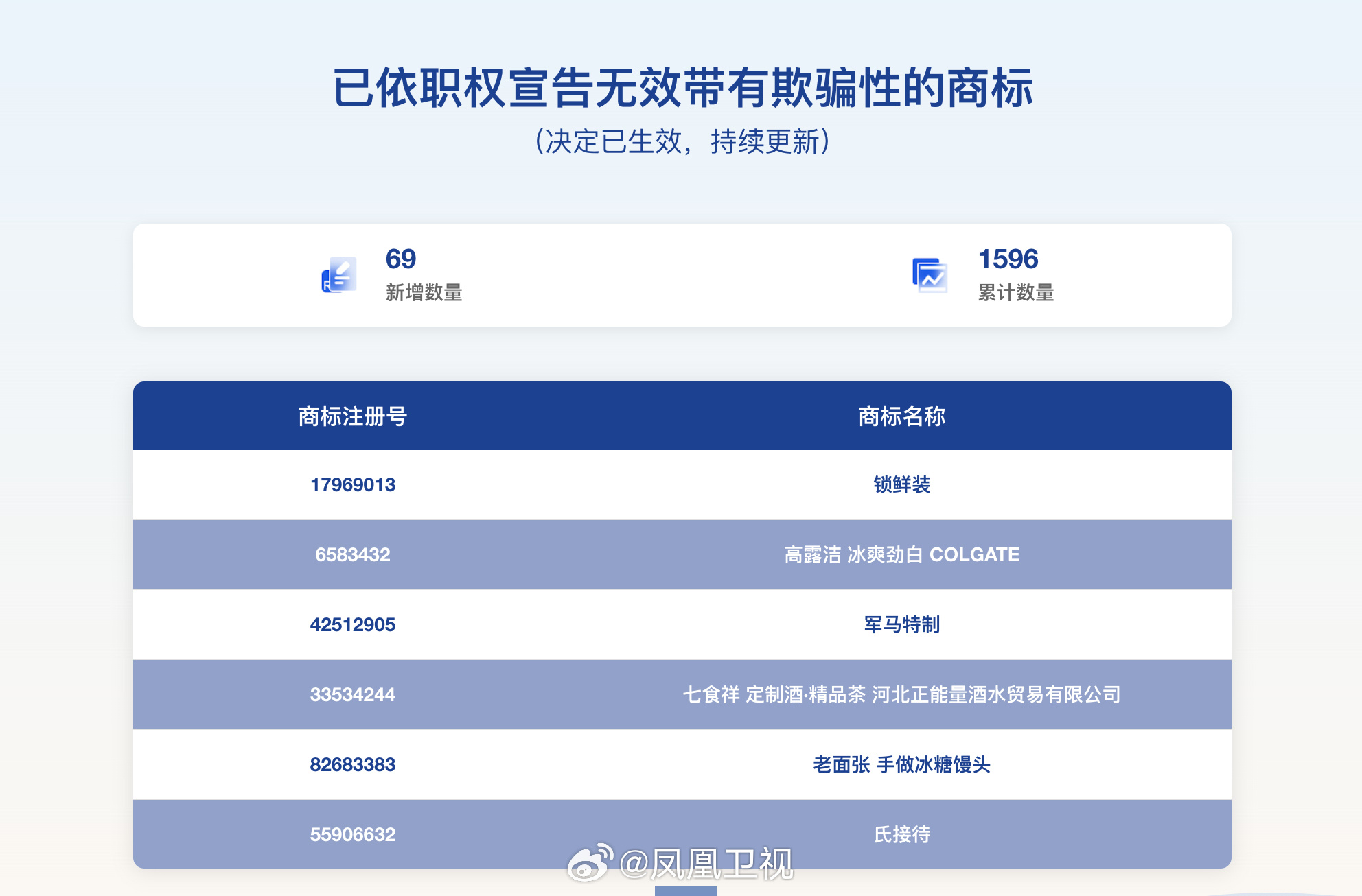高露洁多款美白类商标被宣告无效