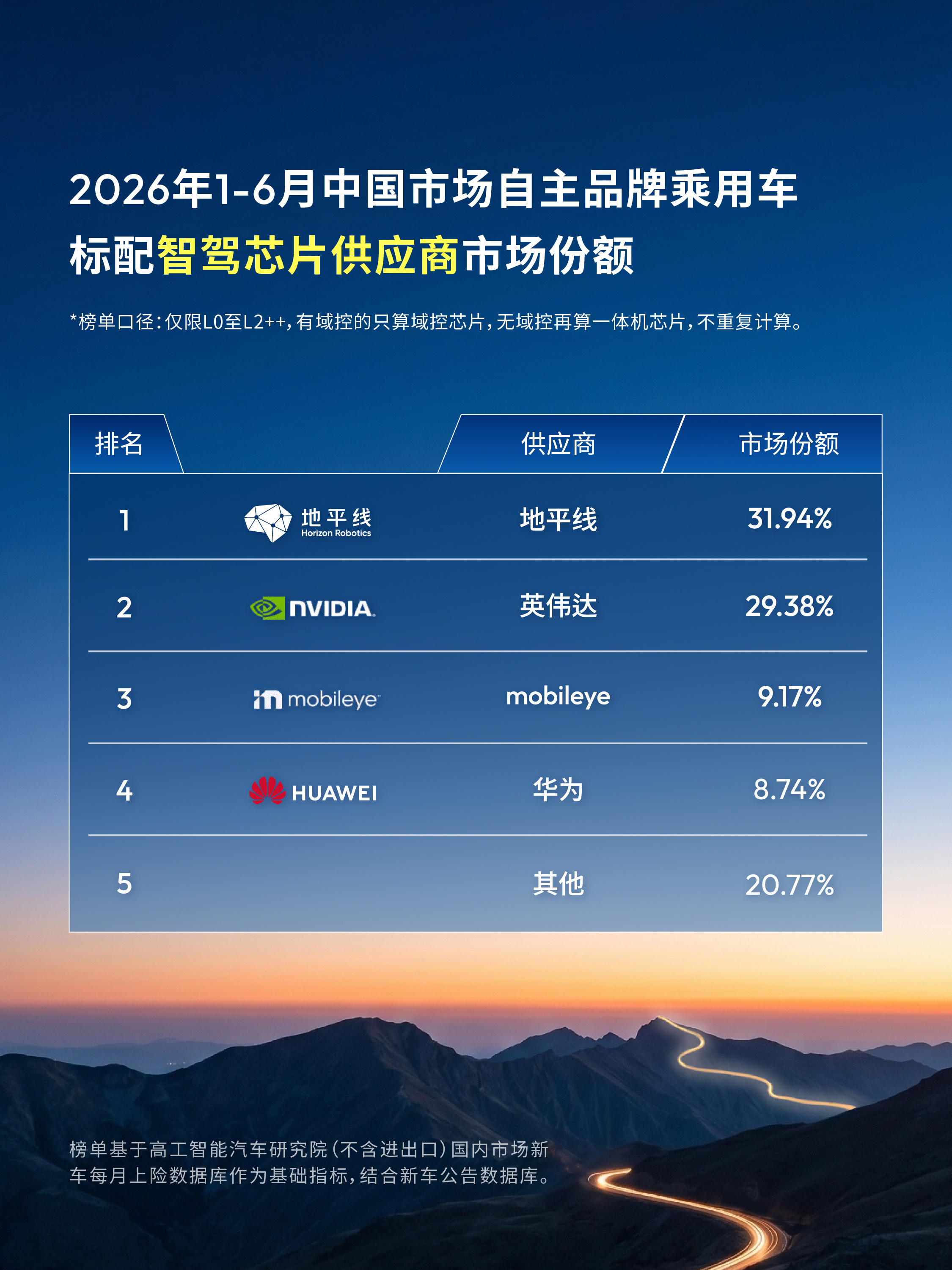 地平线加速放量，高阶智驾芯片进入