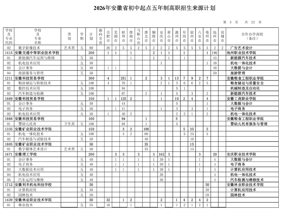 2026年安徽省初中起点五年制高职招生来源计划（按院校名称排序）_02.png