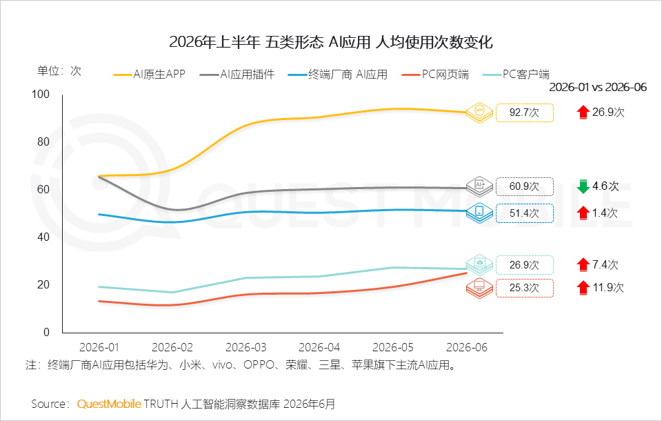 QuestMobile发布AI原生APP用户规模榜:豆包、千问、DeepSeek前三