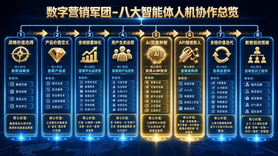 章鱼总裁八大营销智能体人机协作总览