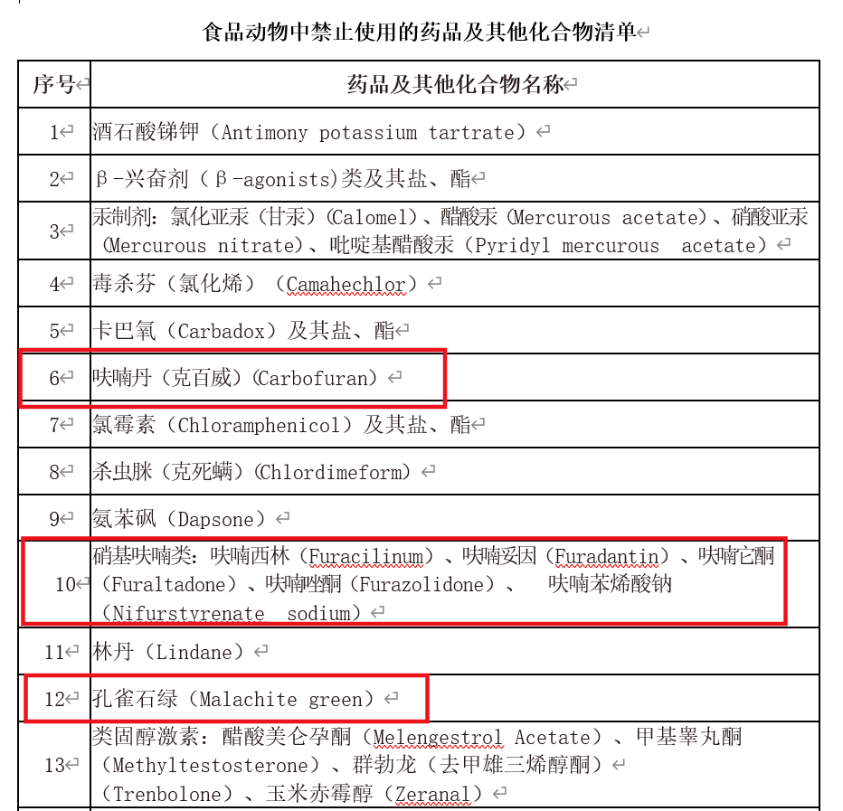 图为食品动物禁止使用的药品清单 图源:网络
