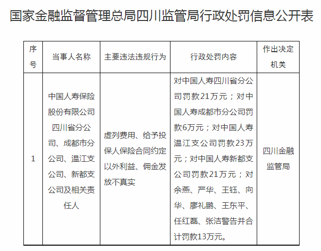 中国人寿保险违规，被金融监管部门处经总计84万元的多张罚单