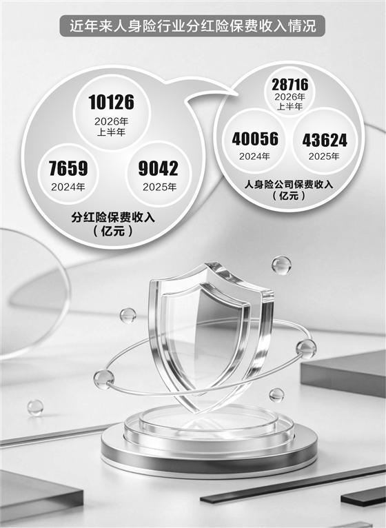 数据来源:金融监管总局、中国保险行业协会、招商证券研报 刘敬元/制表 图片来源:AI生成