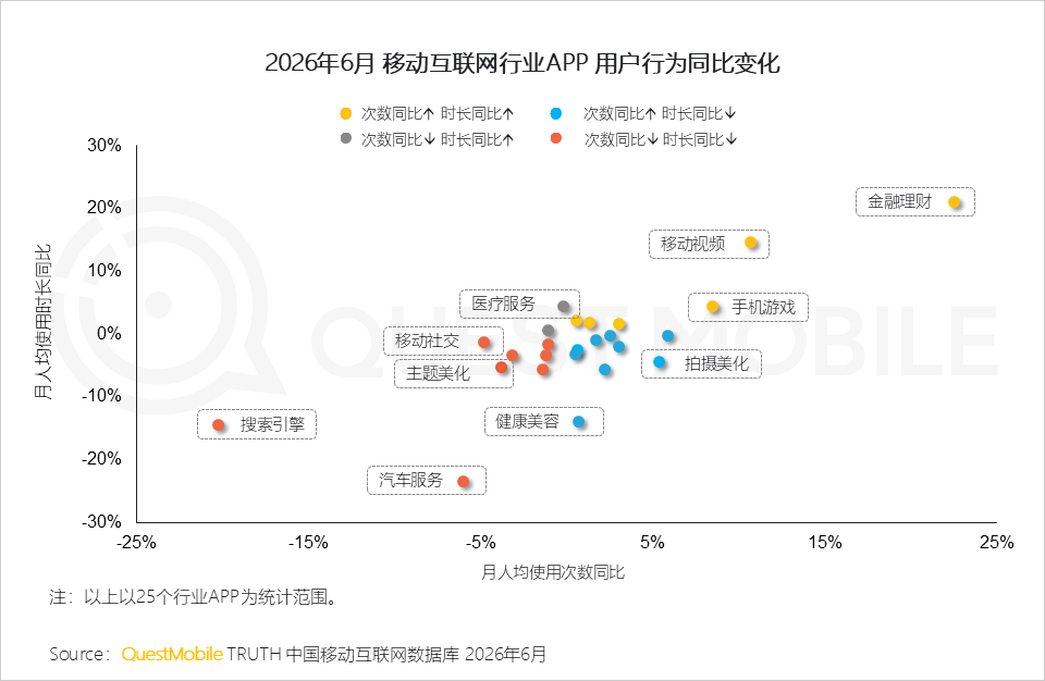 QuestMobile发布AI原生APP用户规模榜:豆包、千问、DeepSeek前三