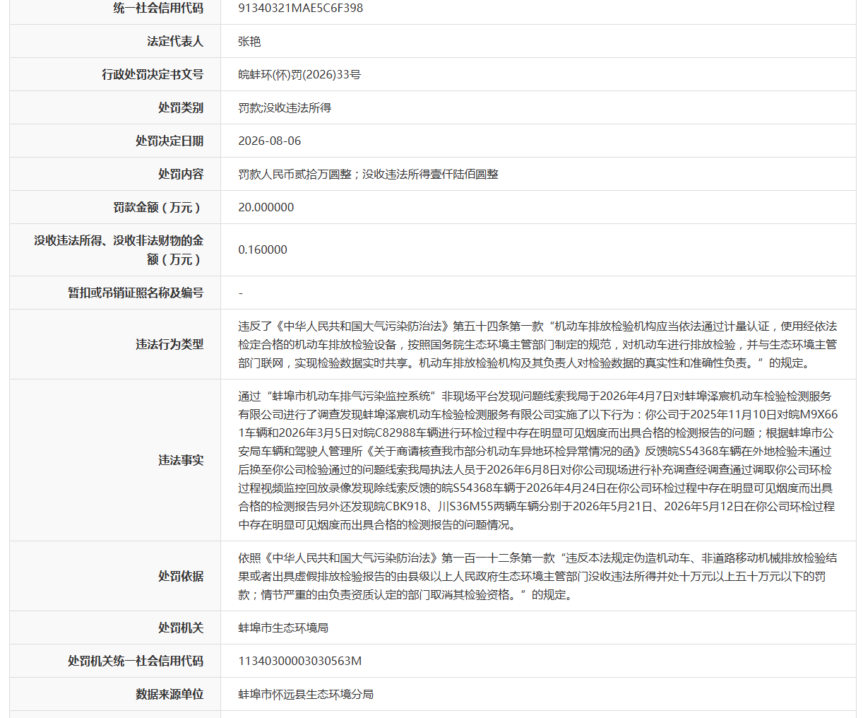 蚌埠一公司因出具虚假排放检验报告被罚没20.16万元！