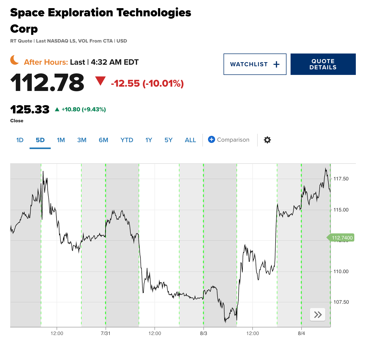 SpaceX盘前大跌10%