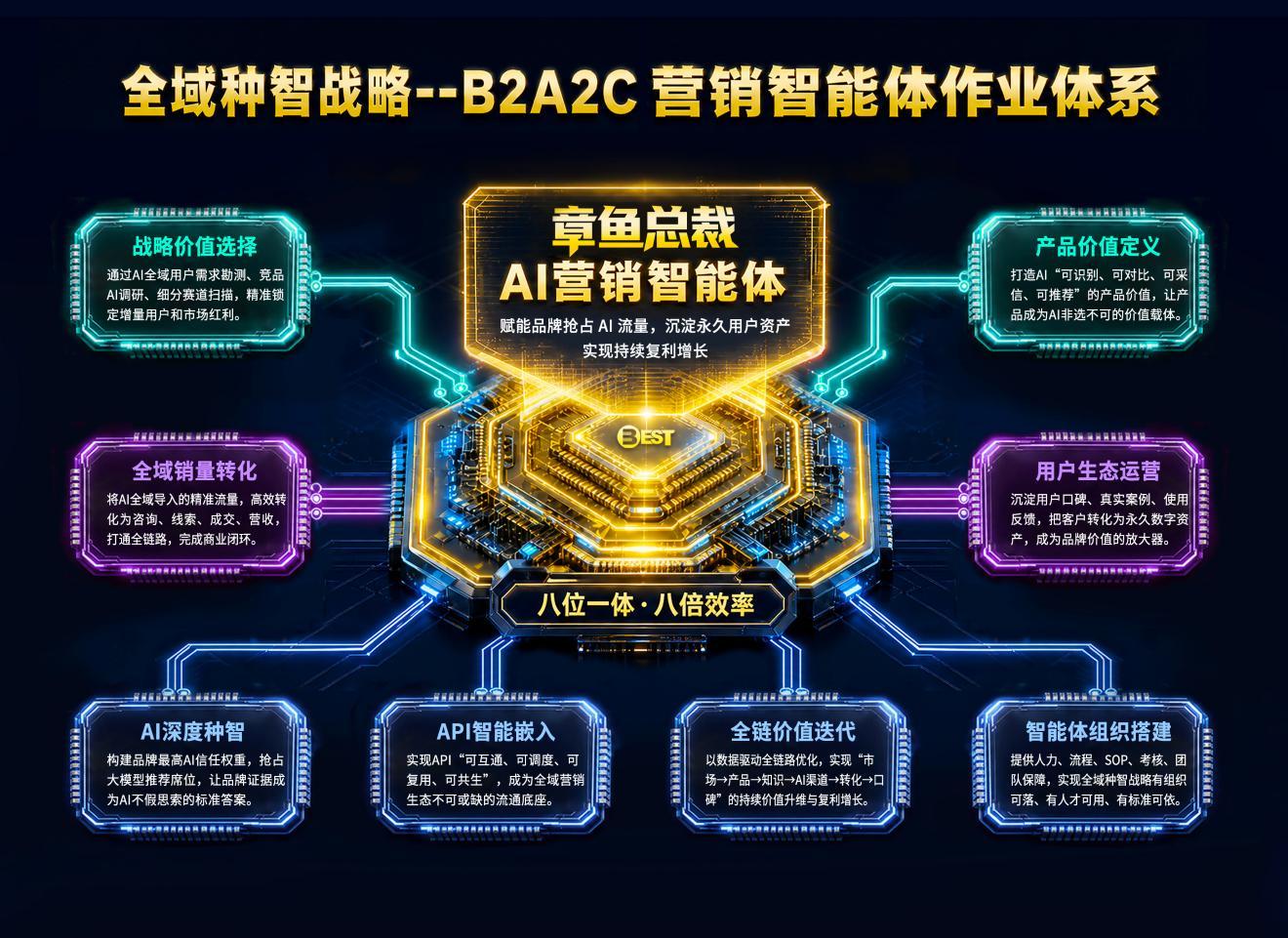 章鱼总裁营销智能体系统图