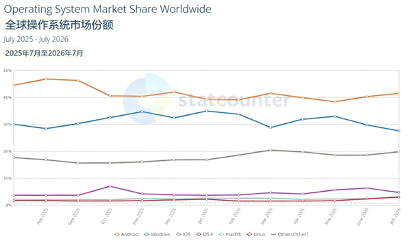 半年下跌7.4个百分点！Windows全球操作系统份额跌至27.59%：创12个月新低