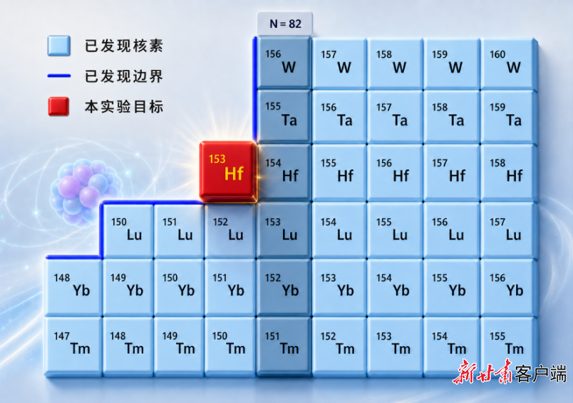 铪-153在核素图上的位置，蓝线为已知核素边界。