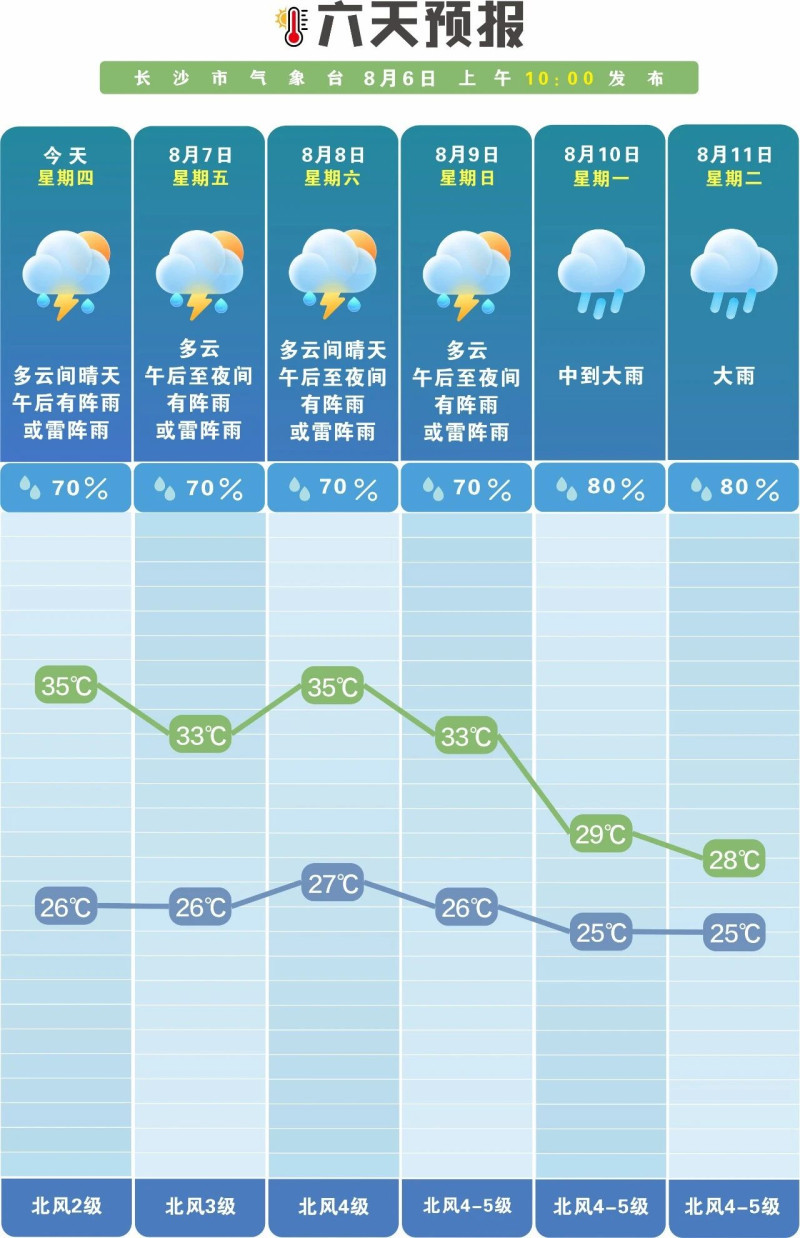 未来一周多阵性降水。 长沙晚报通讯员 吴瑕 供图