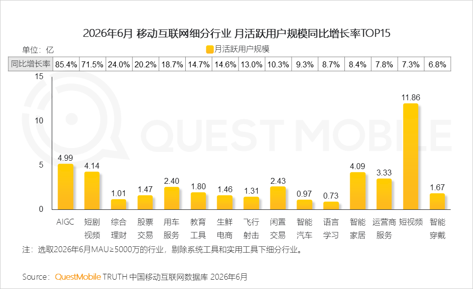 QuestMobile发布AI原生APP用户规模榜:豆包、千问、DeepSeek前三
