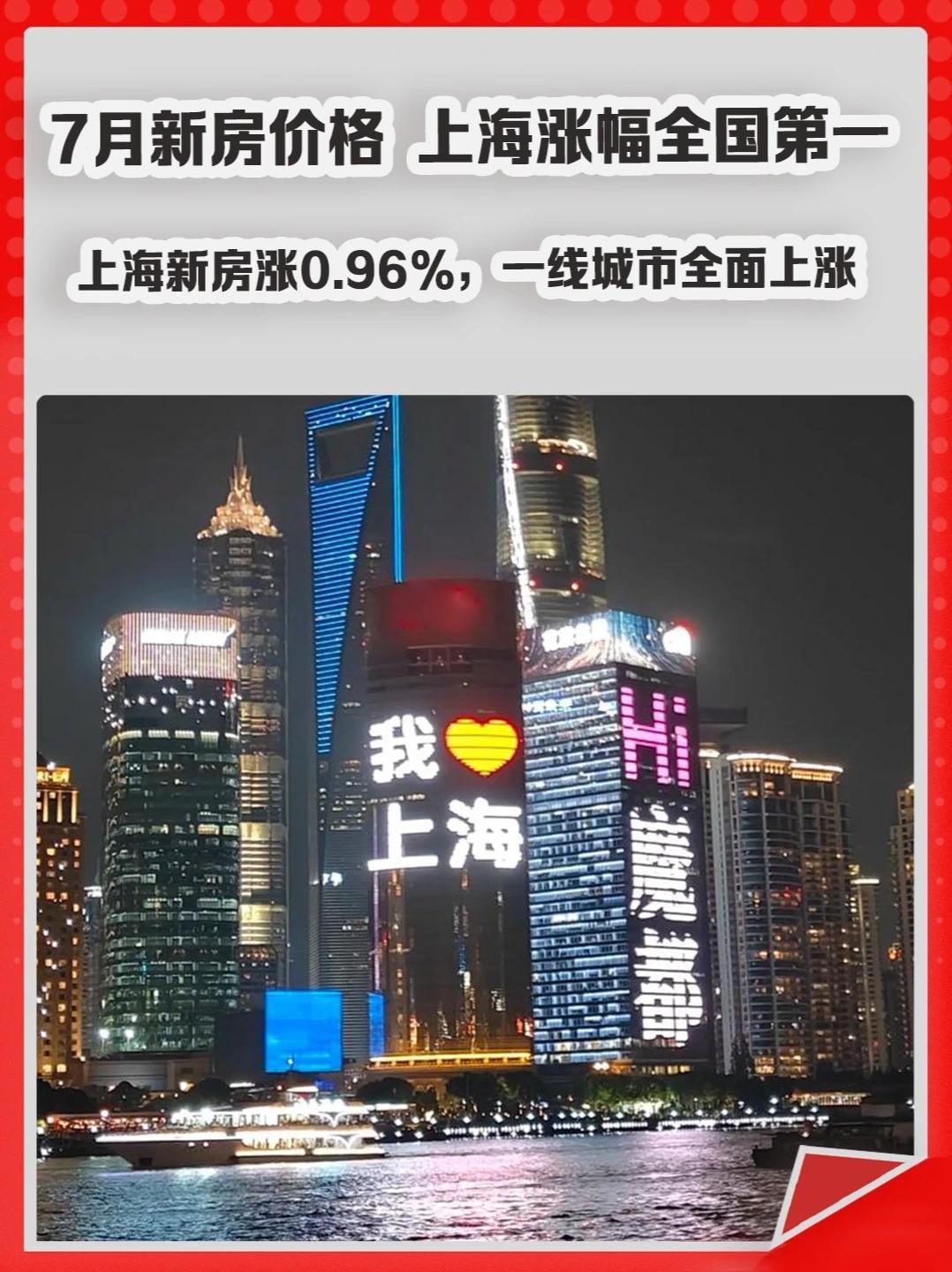 7月新房价格，上海涨幅全国第一。上海涨0.96%，一线城市全面上涨。#房价  #楼市  #一线城市  #上海房价  #买房
