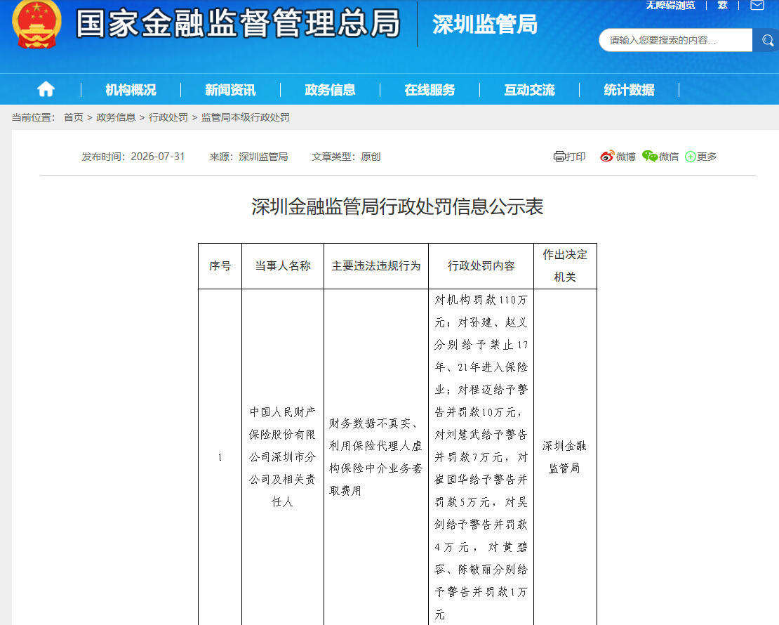 人保财险深圳分公司因套取费用等违规领罚单，罚款110万元，8人被追责