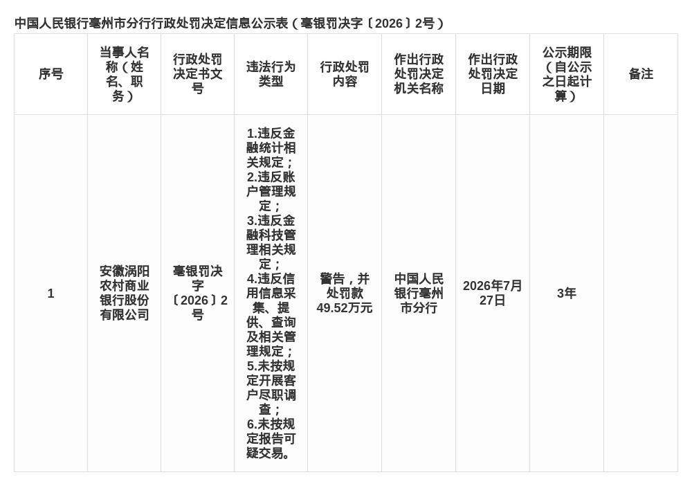 涉6项违法行为！安徽涡阳农商行被罚49.52万元