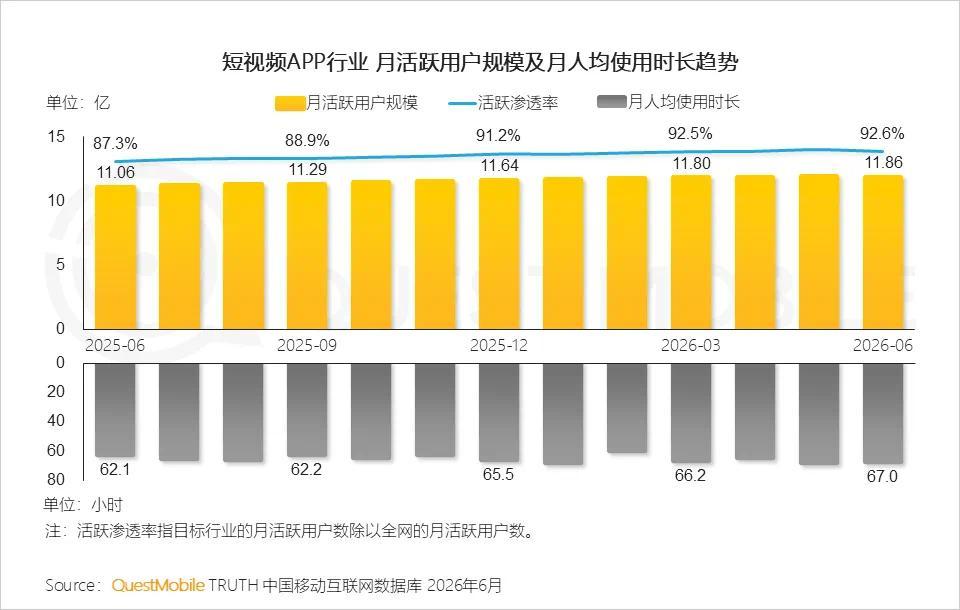 短视频渗透率达92.6%逼近用户天花板,短剧和AI漫剧开始接棒