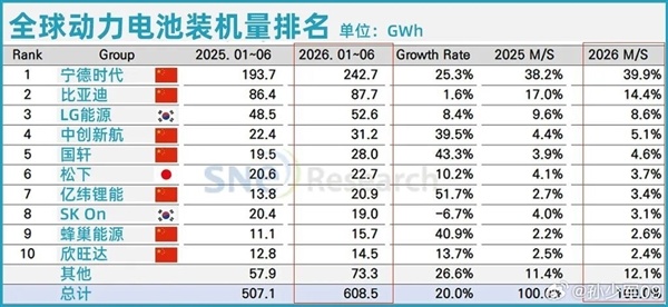 日韩企业被打到自闭!全球动力电池装机量前十 中国厂商占了七席