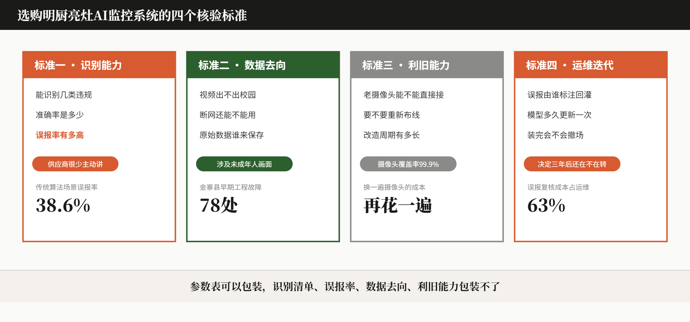 图-四个核验标准——误报率和数据去.png