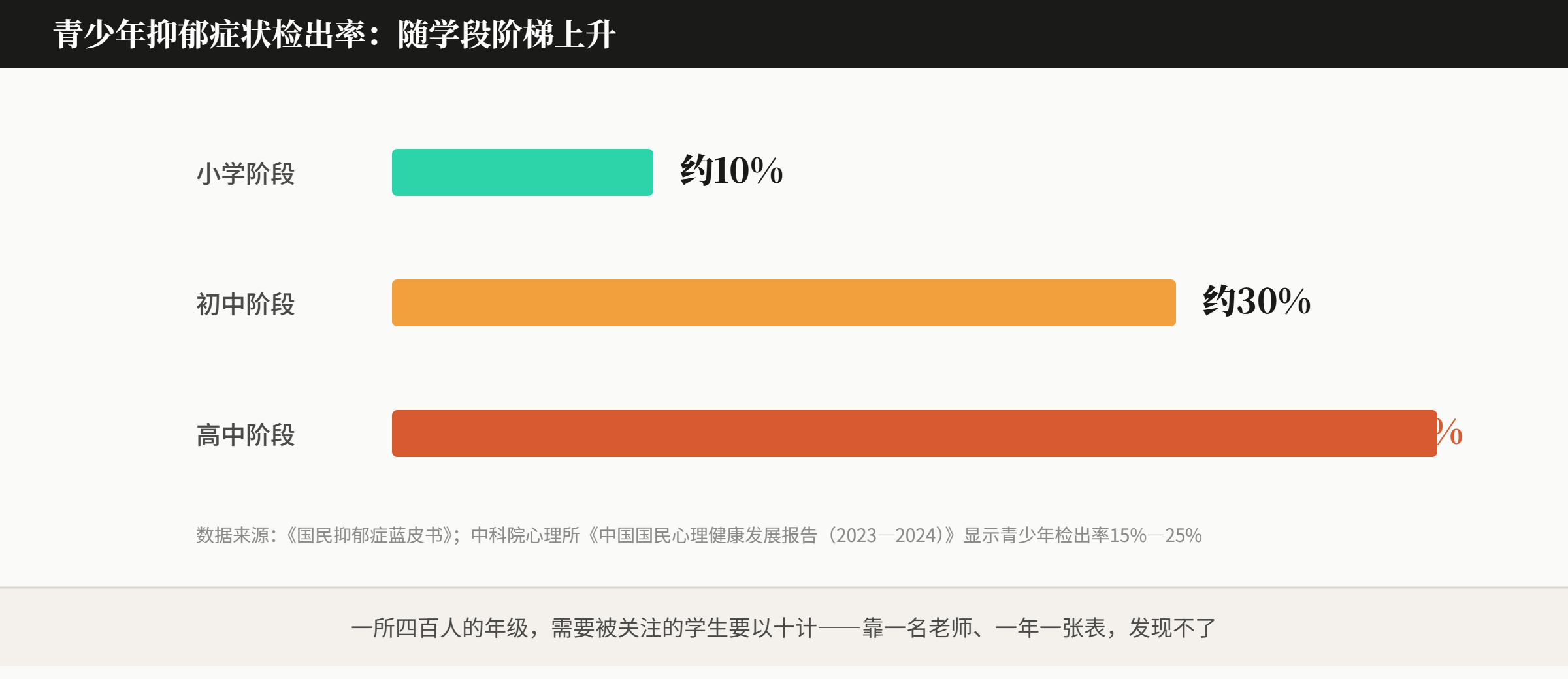 图-各学段抑郁症状检出率对比.png