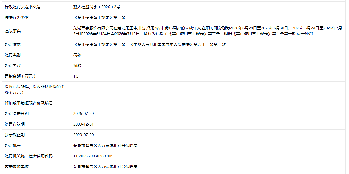 非法招用3名未成年人，芜湖一服装厂被罚15000元