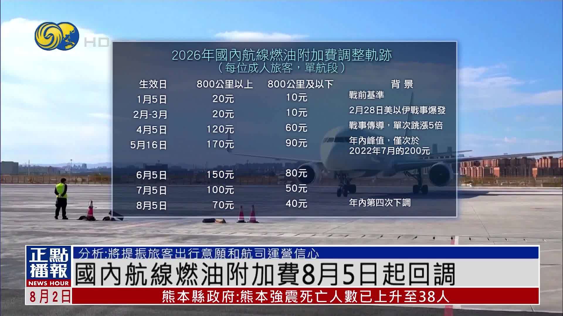 国内航线燃油附加费8月5日起回调