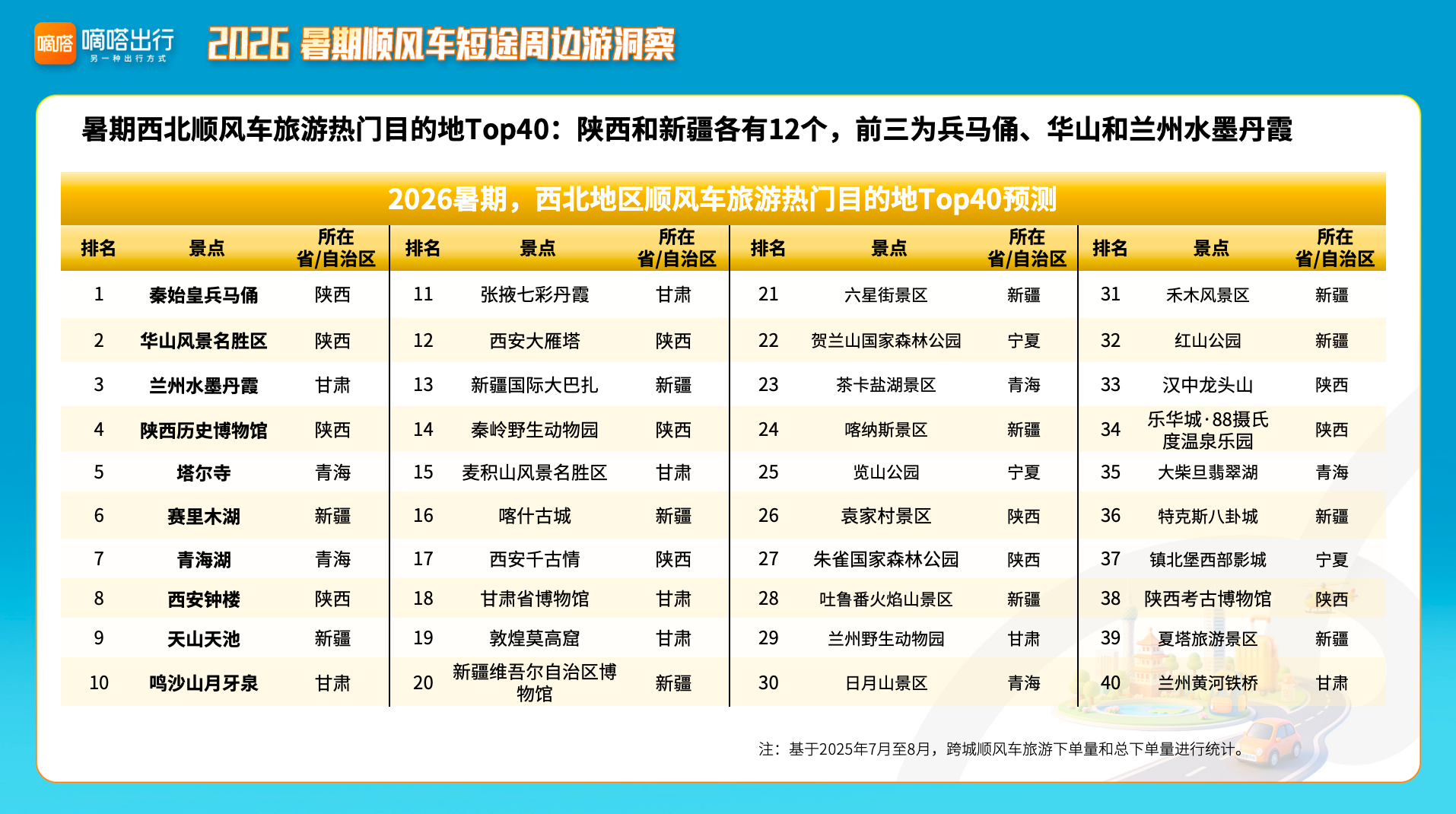 暑期西北顺风车旅游目的地榜单