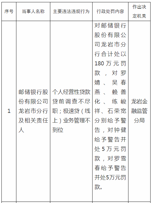 邮储银行业务管理不到位等违规行为，被处罚款180万元