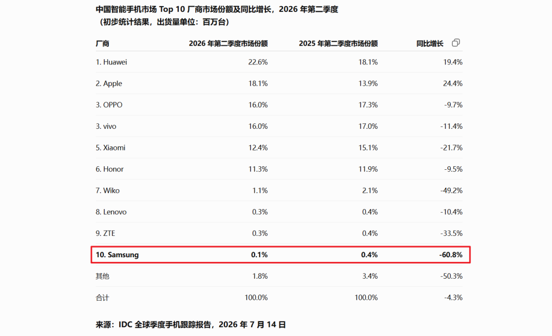 三星手机还没退出中国,门店先扛不住了