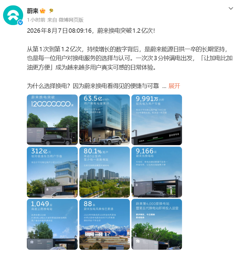 蔚来累计换电突破1.2亿次,第4000座换电站正式投运