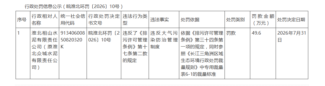 淮北一国有控股水泥厂因超量排污17吨以上被罚近50万元