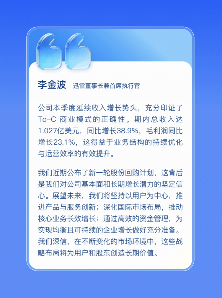 迅雷二季度总营收1.027亿美元,同比增长38.9%