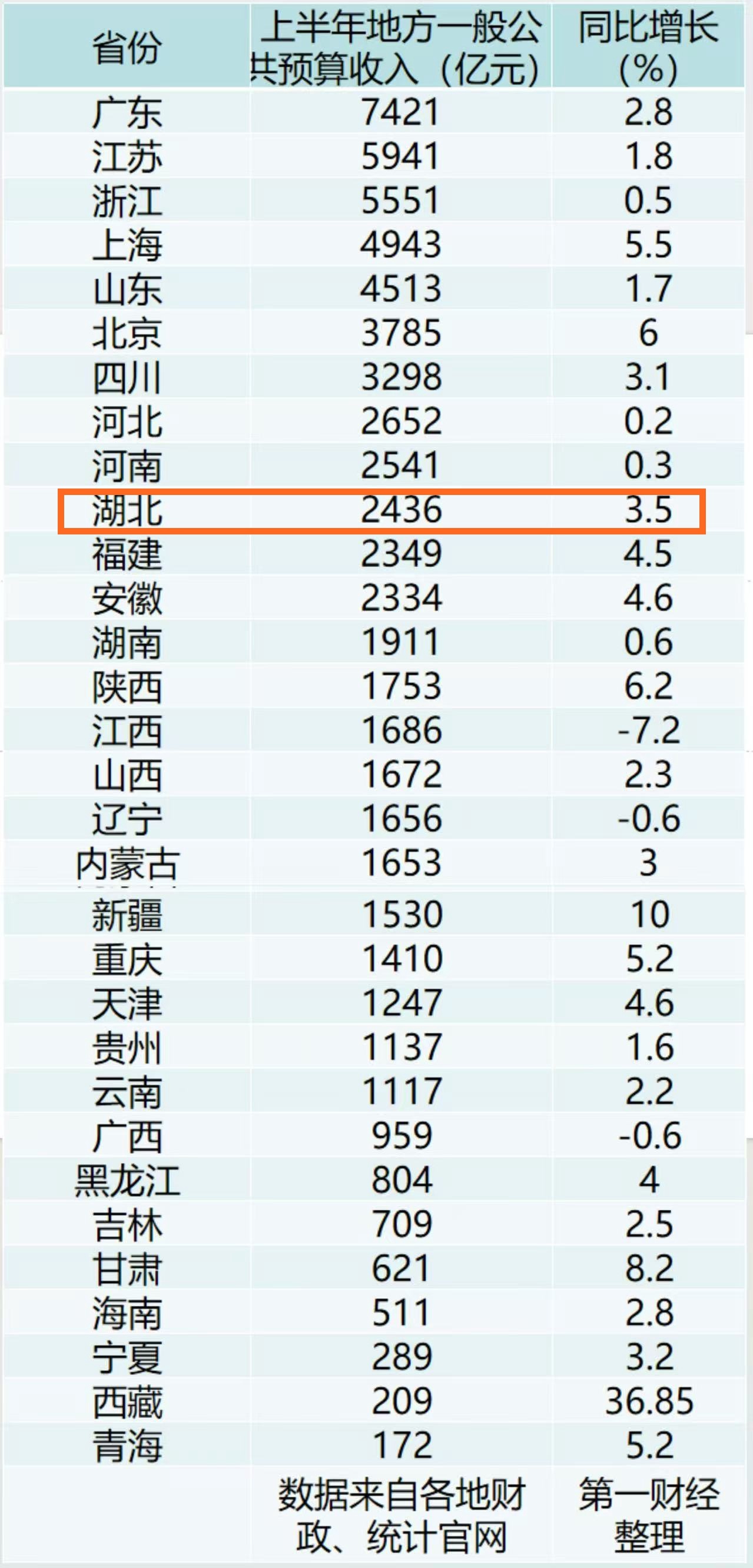 31省上半年财政收入公布:湖北排名靠前