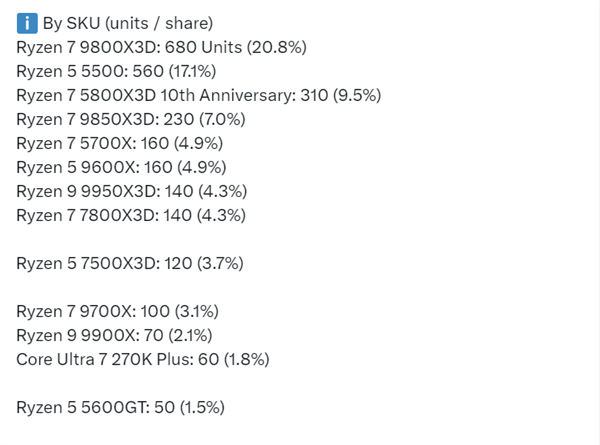 AM4老当益壮:锐龙5 5500单月狂卖560颗 DDR5太贵逼用户留守