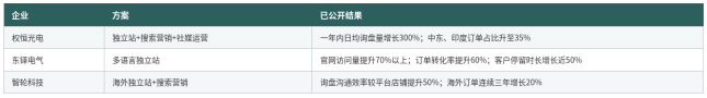 制造企业出海新样本:独立站实战三案例