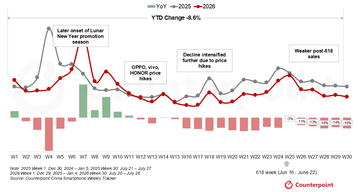 2026年前30周中国智能手机销量同比下滑8.6%,华为稳居第一