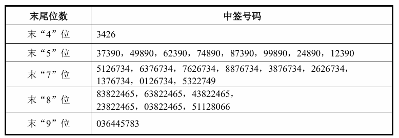 宇树科技IPO中签号出炉，共19,414个