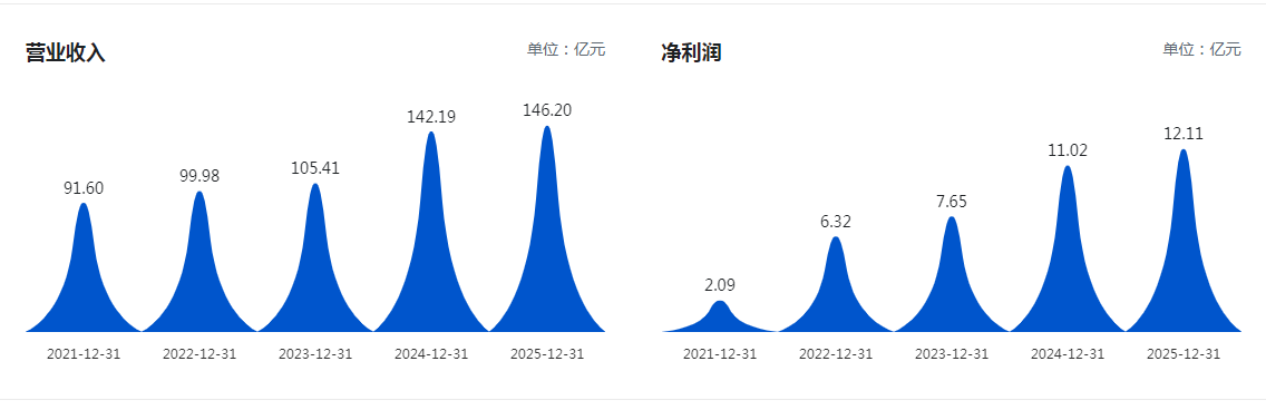 （山推股份近5年营收、净利润变动情况 图源巨潮资讯网）