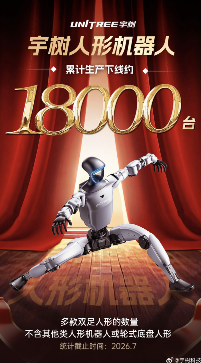 宇树科技人形机器人累计下线约18000台,2026上半年全球市占率31%