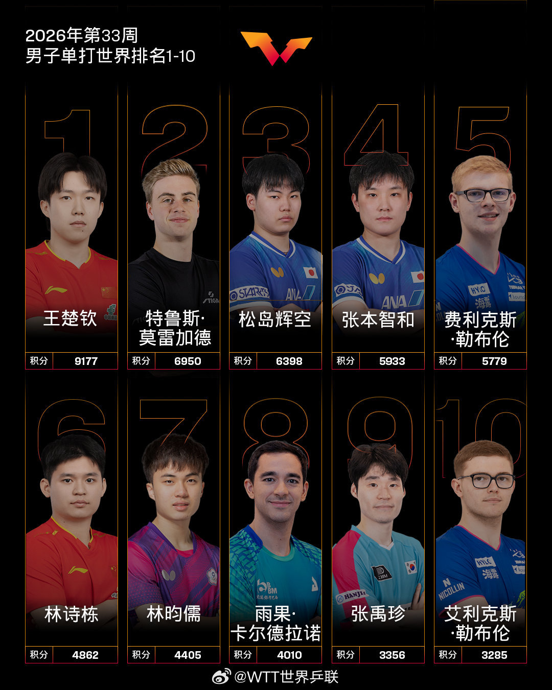 男乒世界前十仅2名中国选手
