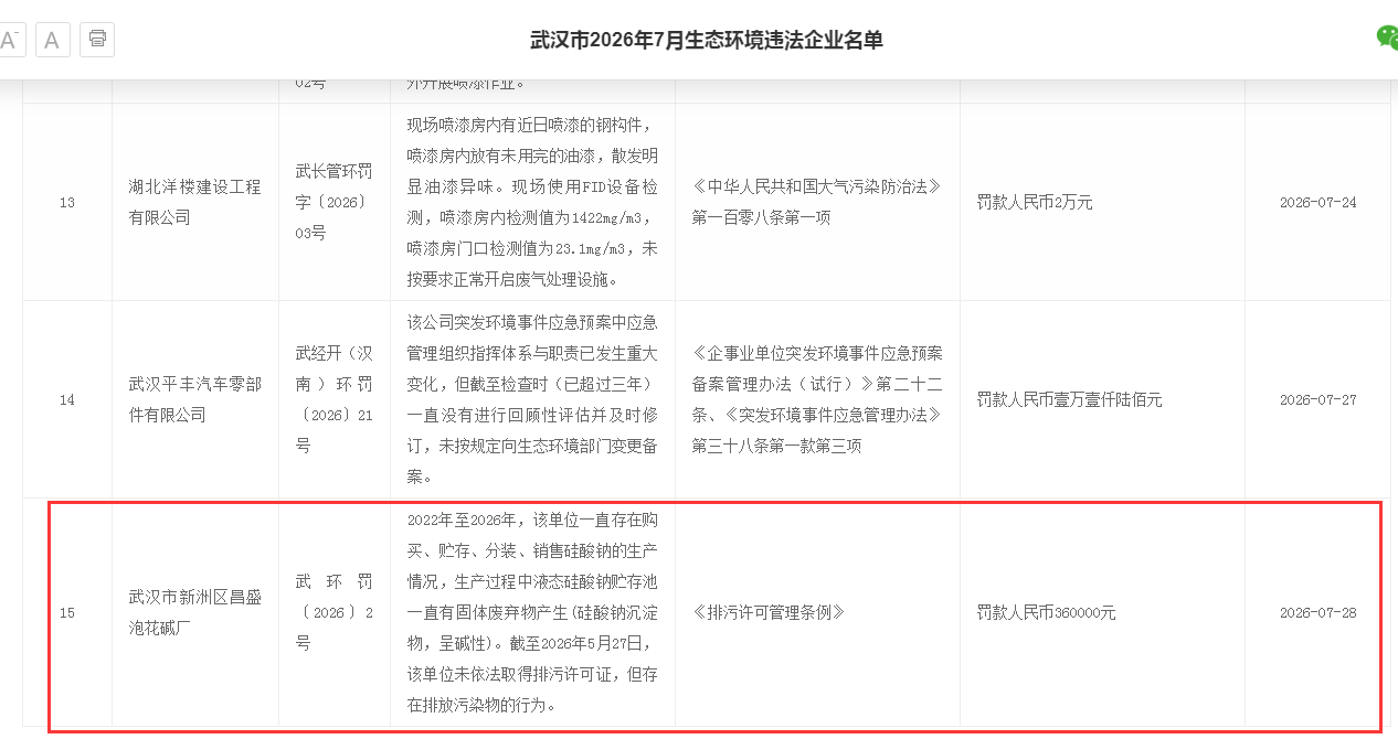 武汉市新洲区昌盛泡花碱厂被罚款36万元 此前被责令彻底关停