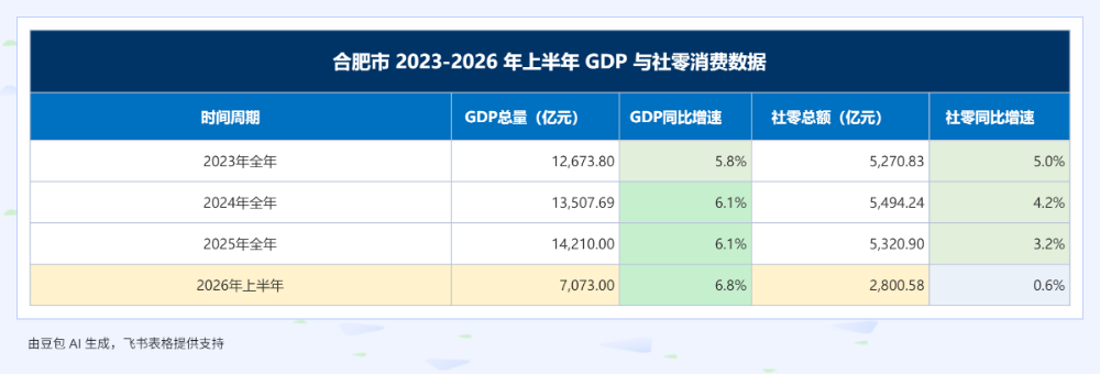 牛逼的合肥，为什么消费不太行？_https://www.izongheng.net_快讯_第2张