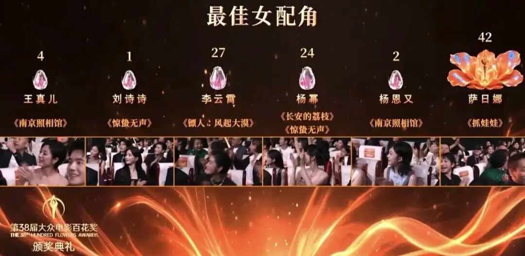 百花奖各奖项得票数：王宝强0票，成龙2票，易烊千玺48票，梁家辉43票_https://www.izongheng.net_快讯_第2张