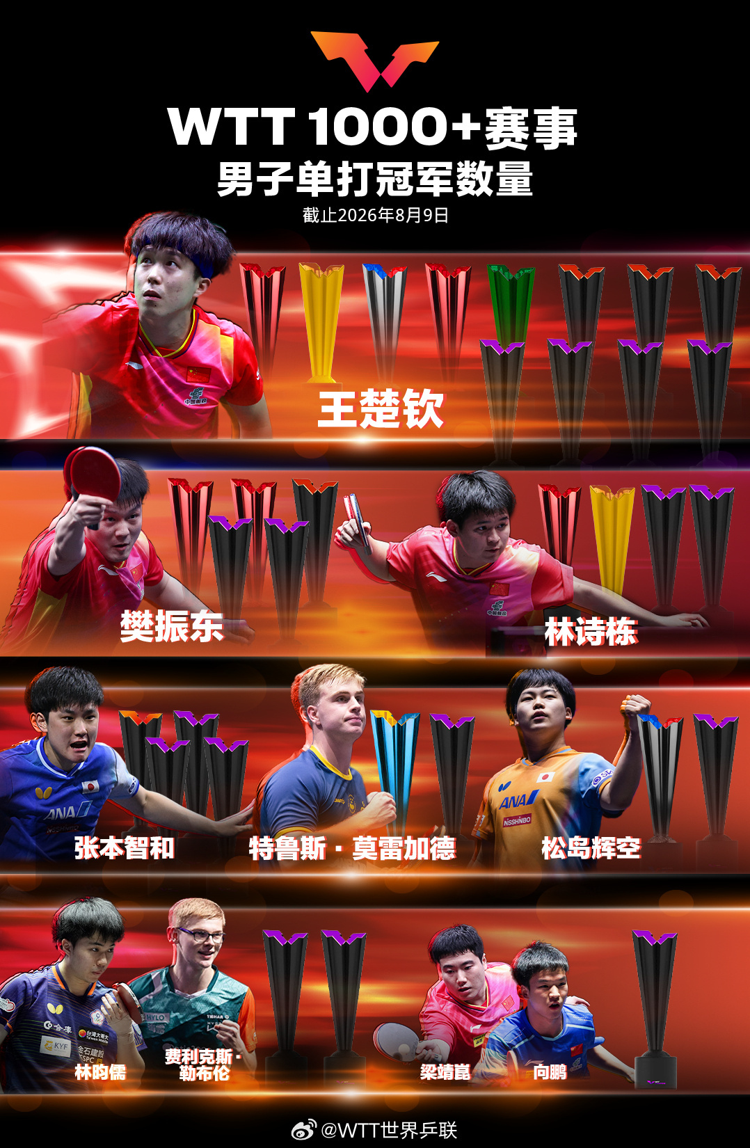 男乒世界前十仅2名中国选手