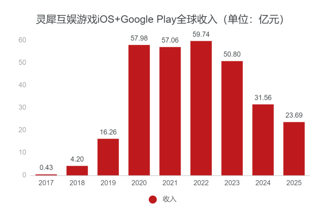注:不包含大陆安卓渠道收入,数据来源Sensor Tower