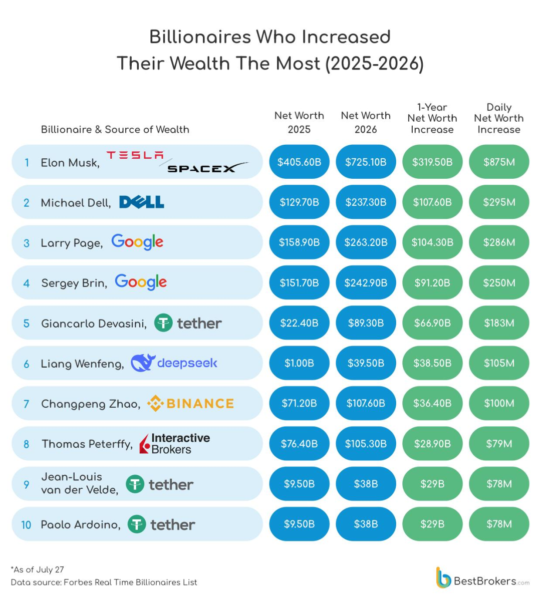 全球富豪榜 图源:best brokers